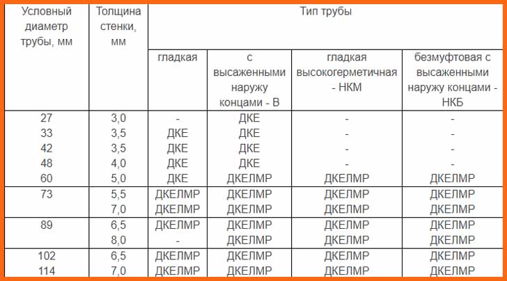 Сортамент труб Нкт