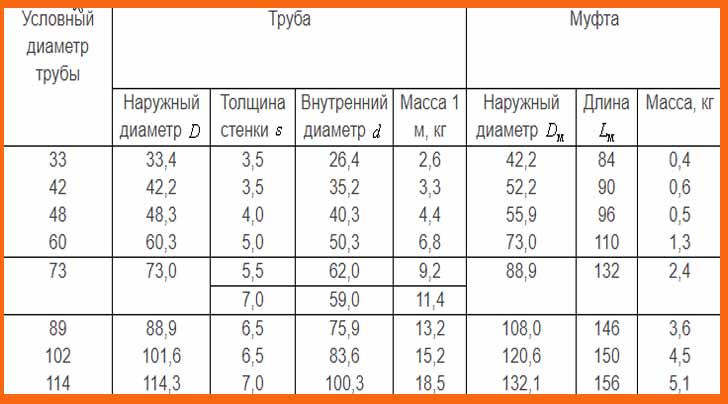 Трубы гладкие и муфты к ним