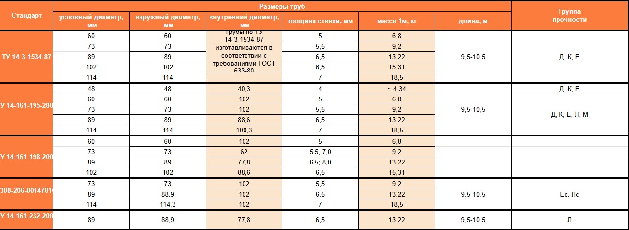 Диаметры по ТУ Диаметры НКТ по ТУ
