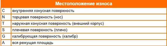 Коды износа буровых долот Коды износа буровых долот