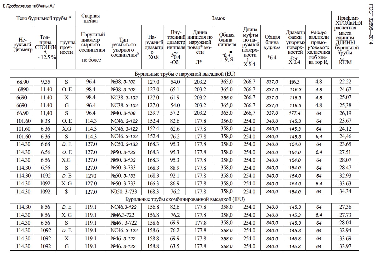 Размеры сбт по ГОСТу ГОСТ 32696-2014